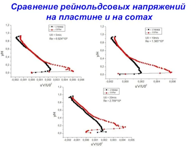 Сравнение рейнольдсовых напряжений на пластине и на сотах