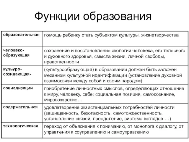 Функции образования