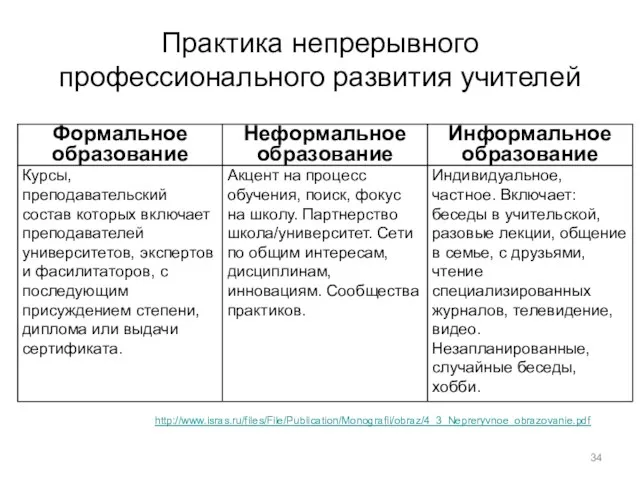 http://www.isras.ru/files/File/Publication/Monografii/obraz/4_3_Nepreryvnoe_obrazovanie.pdf Практика непрерывного профессионального развития учителей