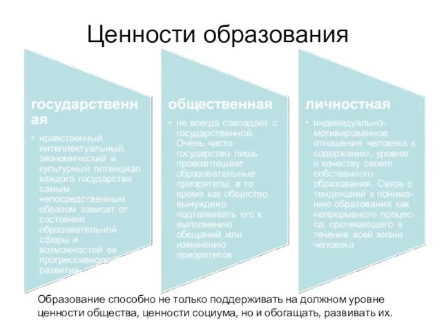 Образование способно не только поддерживать на должном уровне ценности общества,