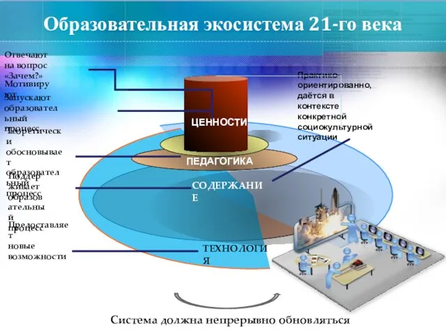 Образовательная экосистема 21-го века ПЕДАГОГИКА Предоставляет новые возможности ЦЕННОСТИ Практико-