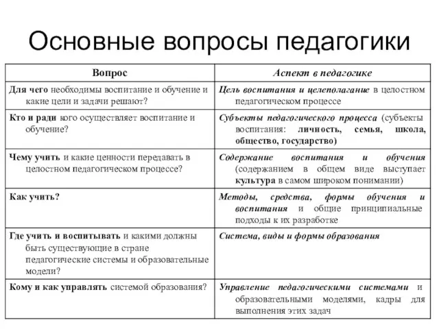 Основные вопросы педагогики