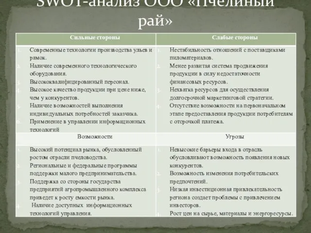 SWOT-анализ ООО «Пчелиный рай»