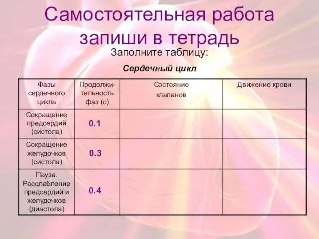 Самостоятельная работа запиши в тетрадь Заполните таблицу: Сердечный цикл 0.1 0.3 0.4