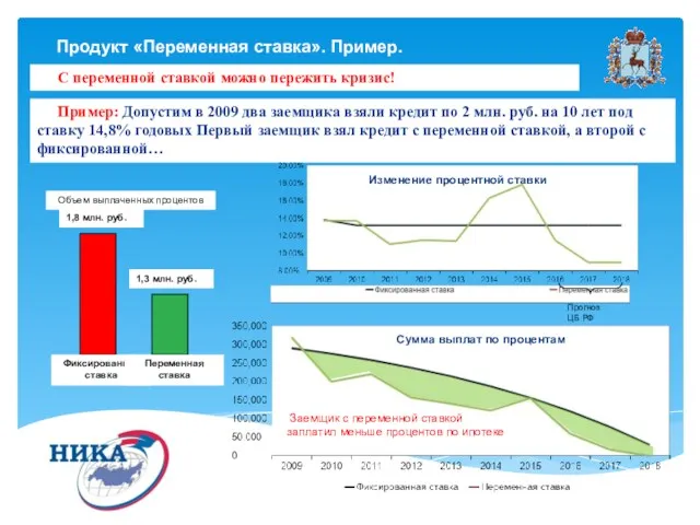 2016 год Продукт «Переменная ставка». Пример. Пример: Допустим в 2009 два заемщика взяли