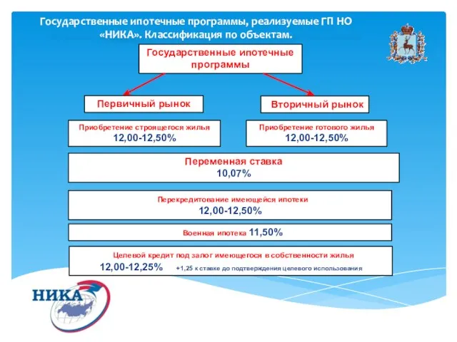 Государственные ипотечные программы, реализуемые ГП НО «НИКА». Классификация по объектам. Государственные ипотечные программы