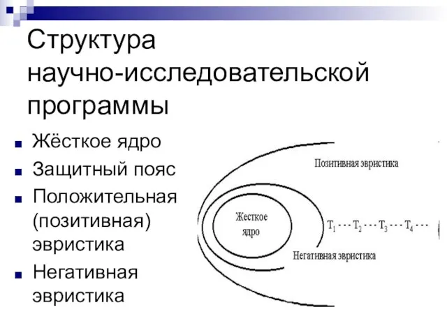 Структура научно-исследовательской программы Жёсткое ядро Защитный пояс Положительная (позитивная) эвристика Негативная эвристика