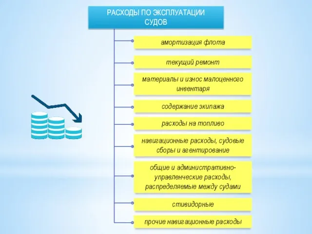 РАСХОДЫ ПО ЭКСПЛУАТАЦИИ СУДОВ амортизация флота текущий ремонт содержание экипажа