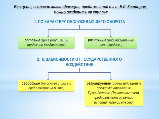 Все цены, согласно классификации, предложенной д.э.н. Е.Л. Кантором, можно разделить