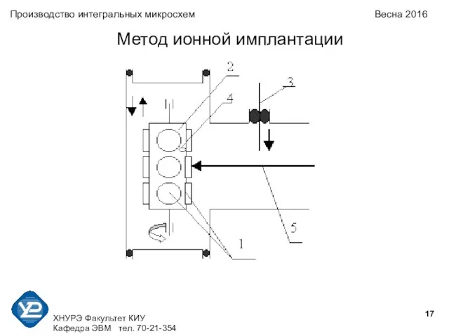 ХНУРЭ Факультет КИУ Кафедра ЭВМ тел. 70-21-354 Производство интегральных микросхем Весна 2016 Метод ионной имплантации