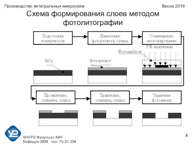 ХНУРЭ Факультет КИУ Кафедра ЭВМ тел. 70-21-354 Производство интегральных микросхем