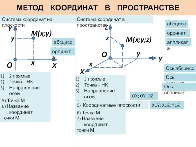 МЕТОД КООРДИНАТ В ПРОСТРАНСТВЕ Система координат на плоскости О X