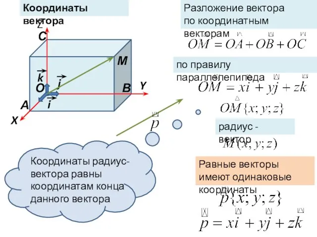 О А В М С Координаты вектора Разложение вектора по