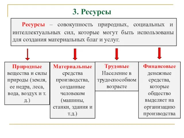 3. Ресурсы Ресурсы – совокупность природных, социальных и интеллектуальных сил,