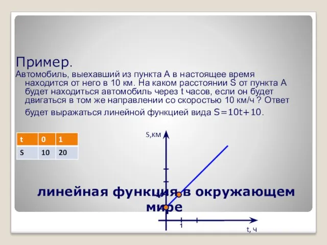 линейная функция в окружающем мире Пример. Автомобиль, выехавший из пункта