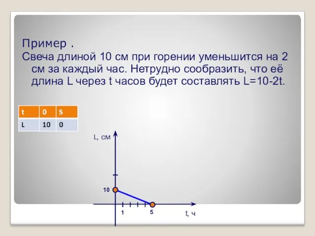 Пример . Свеча длиной 10 см при горении уменьшится на