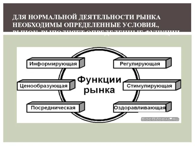 ДЛЯ НОРМАЛЬНОЙ ДЕЯТЕЛЬНОСТИ РЫНКА НЕОБХОДИМЫ ОПРЕДЕЛЕННЫЕ УСЛОВИЯ., РЫНОК ВЫПОЛНЯЕТ ОПРЕДЕЛЕННЫЕ ФУНКЦИИ.