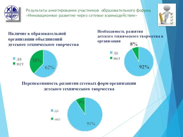 Результаты анкетирования участников образовательного форума «Инновационное развитие через сетевое взаимодействие»