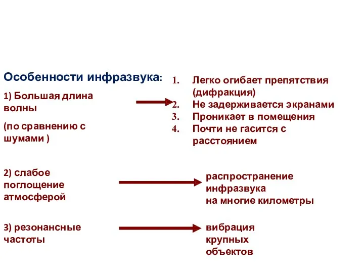 Особенности инфразвука: 1) Большая длина волны (по сравнению с шумами