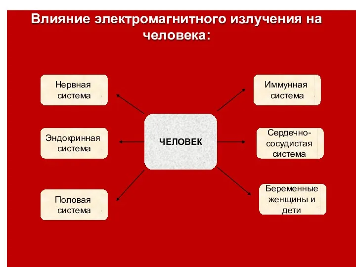 Влияние электромагнитного излучения на человека: Нервная система Половая система Эндокринная