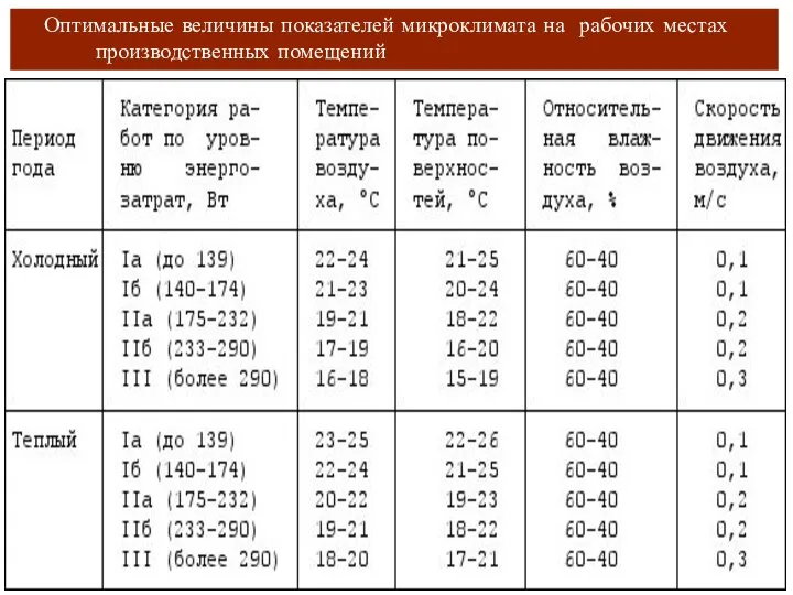 Оптимальные величины показателей микроклимата на рабочих местах производственных помещений