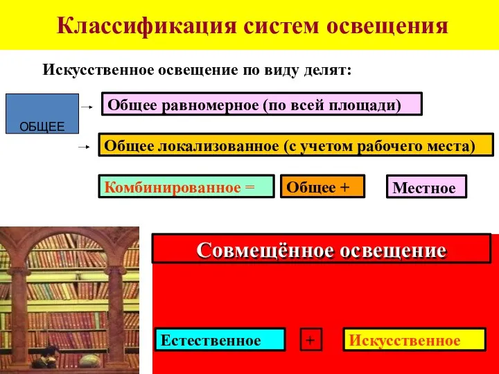 Классификация систем освещения Искусственное освещение по виду делят: Общее равномерное