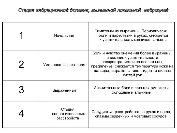 Стадии вибрационной болезни, вызванной локальной вибрацией