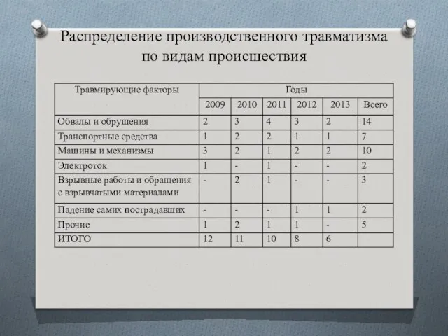 Распределение производственного травматизма по видам происшествия