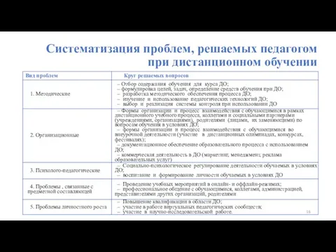 Систематизация проблем, решаемых педагогом при дистанционном обучении