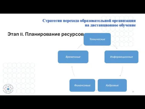 Этап II. Планирование ресурсов Стратегия перехода образовательной организации на дистанционное обучение