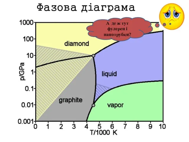 Фазова діаграма А де ж тут фулерен і нанотрубки?