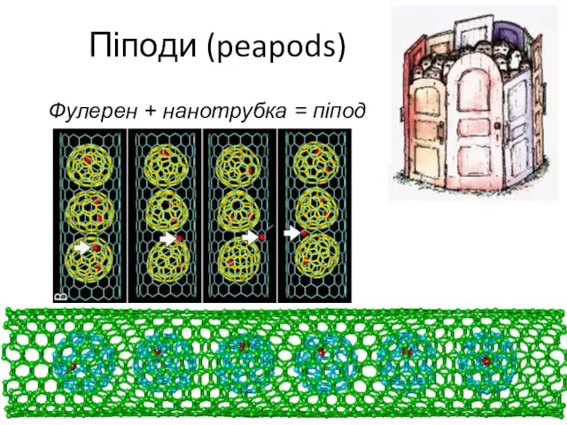 Піподи (peapods) Фулерен + нанотрубка = піпод