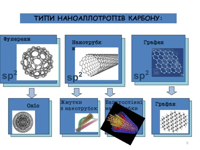 ТИПИ НАНОАЛЛОТРОПІВ КАРБОНУ: Багатостінні нанотрубки Жмутки з нанотрубок Графен sp2 sp2 Графан sp2