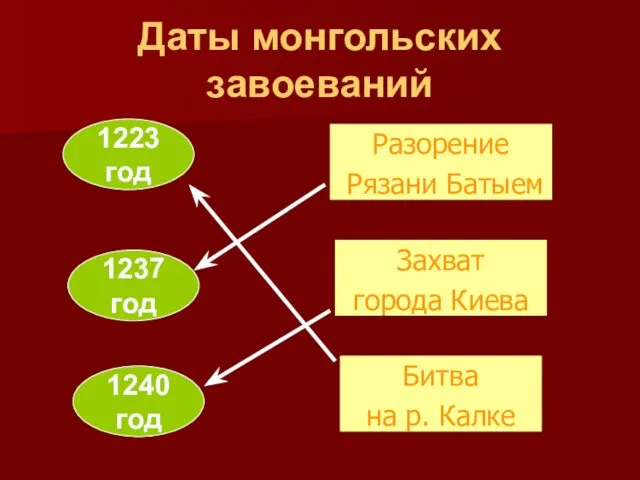 Даты монгольских завоеваний 1223 год 1237 год 1240 год Разорение