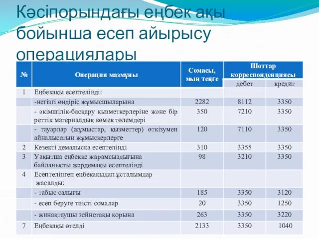 Кәсіпорындағы еңбек ақы бойынша есеп айырысу операциялары