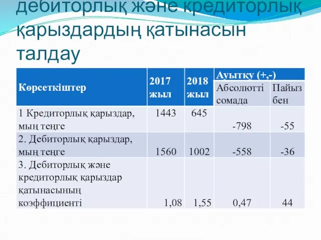 дебиторлық және кредиторлық қарыздардың қатынасын талдау