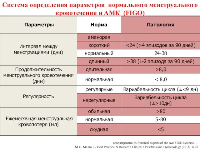 Система определения параметров нормального менструального кровотечения и АМК (FIGO) адаптировано