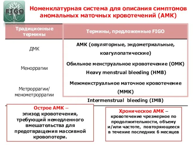 Номенклатурная система для описания симптомов аномальных маточных кровотечений (АМК) Хроническое