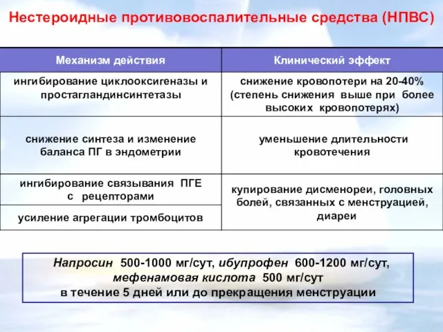 Нестероидные противовоспалительные средства (НПВС) Напросин 500-1000 мг/сут, ибупрофен 600-1200 мг/сут,