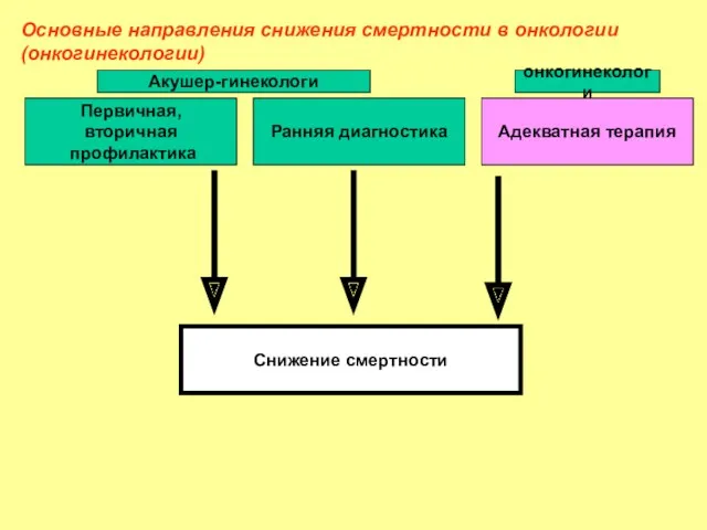 Снижение смертности Первичная, вторичная профилактика Ранняя диагностика Адекватная терапия Основные