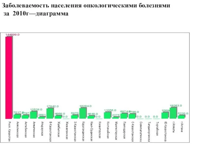 Заболеваемость населения онкологическими болезнями за 2010г—диаграмма