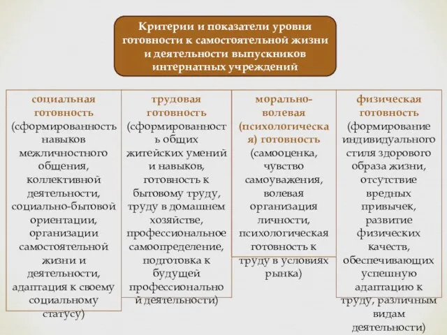 Критерии и показатели уровня готовности к самостоятельной жизни и деятельности