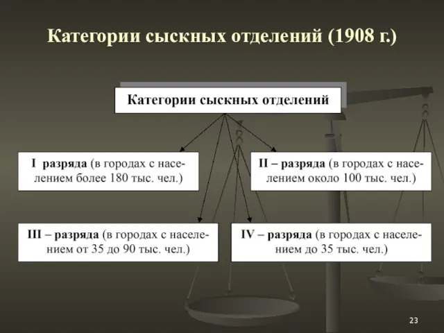 Категории сыскных отделений (1908 г.)