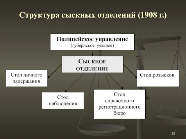 Структура сыскных отделений (1908 г.)