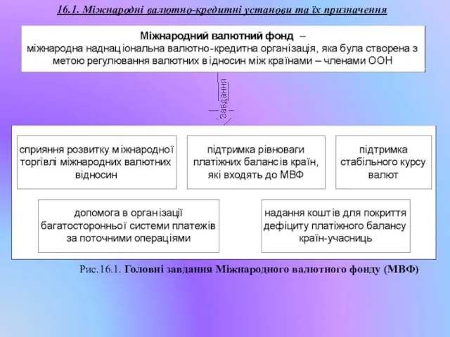 16.1. Міжнародні валютно-кредитні установи та їх призначення Рис.16.1. Головні завдання Міжнародного валютного фонду (МВФ)