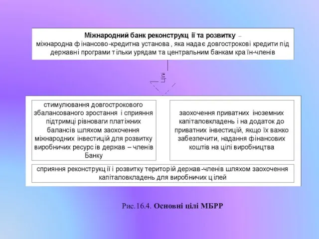 Рис.16.4. Основні цілі МБРР