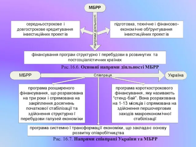 Рис.16.6. Основні напрями діяльності МБРР Рис. 16.7. Напрями співпраці України та МБРР