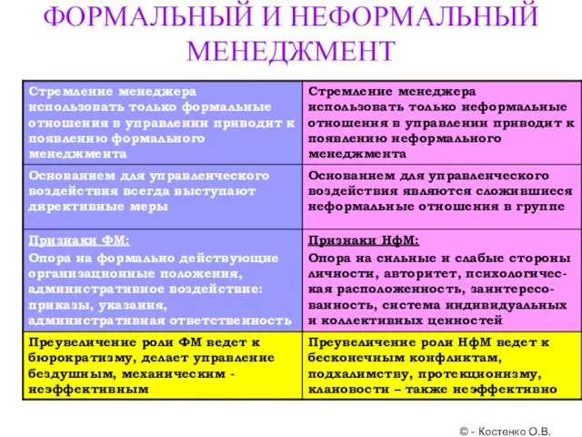 © - Костенко О.В. ФОРМАЛЬНЫЙ И НЕФОРМАЛЬНЫЙ МЕНЕДЖМЕНТ