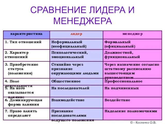 © - Костенко О.В. СРАВНЕНИЕ ЛИДЕРА И МЕНЕДЖЕРА