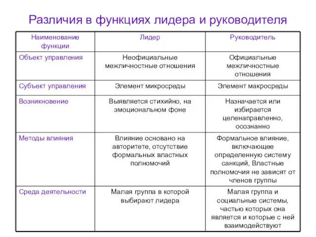 Различия в функциях лидера и руководителя